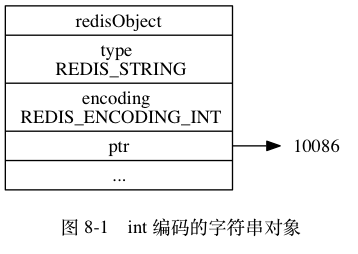 digraph {      label = "\n 图 8-1    int 编码的字符串对象";      rankdir = LR;      node [shape = record];      redisObject [label = " redisObject | type \n REDIS_STRING | encoding \n REDIS_ENCODING_INT | <ptr> ptr | ... "];      node [shape = plaintext];      number [label = "10086"]      redisObject:ptr -> number;  }