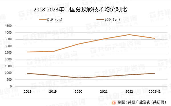 2018-2023年中国分投影技术均价对比