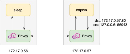 510ed7bda3ed4ab00e9fa2232bb9bd27 - Istio 中实现客户端源 IP 的保持