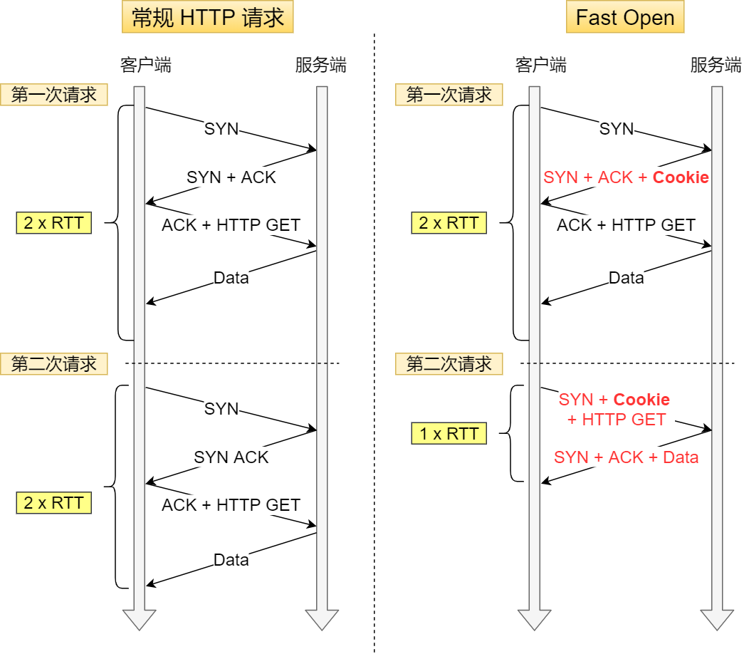 常规 HTTP 请求 与 Fast  Open HTTP 请求