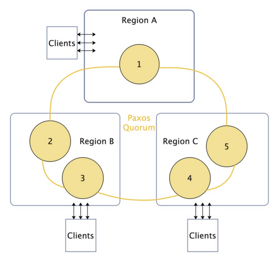 Interviewer: How to solve the consistency of distributed systems in cross-regional scenarios?  Embarrassed