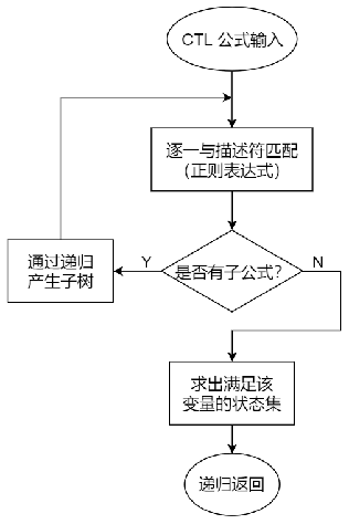 完结毕设全记录javabdd的应用布尔表达式的运算ctl公式解析模型检验