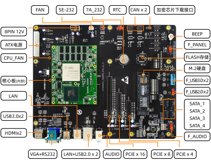  龙芯处理器7A2000桥片iTOP-3A5000开发板