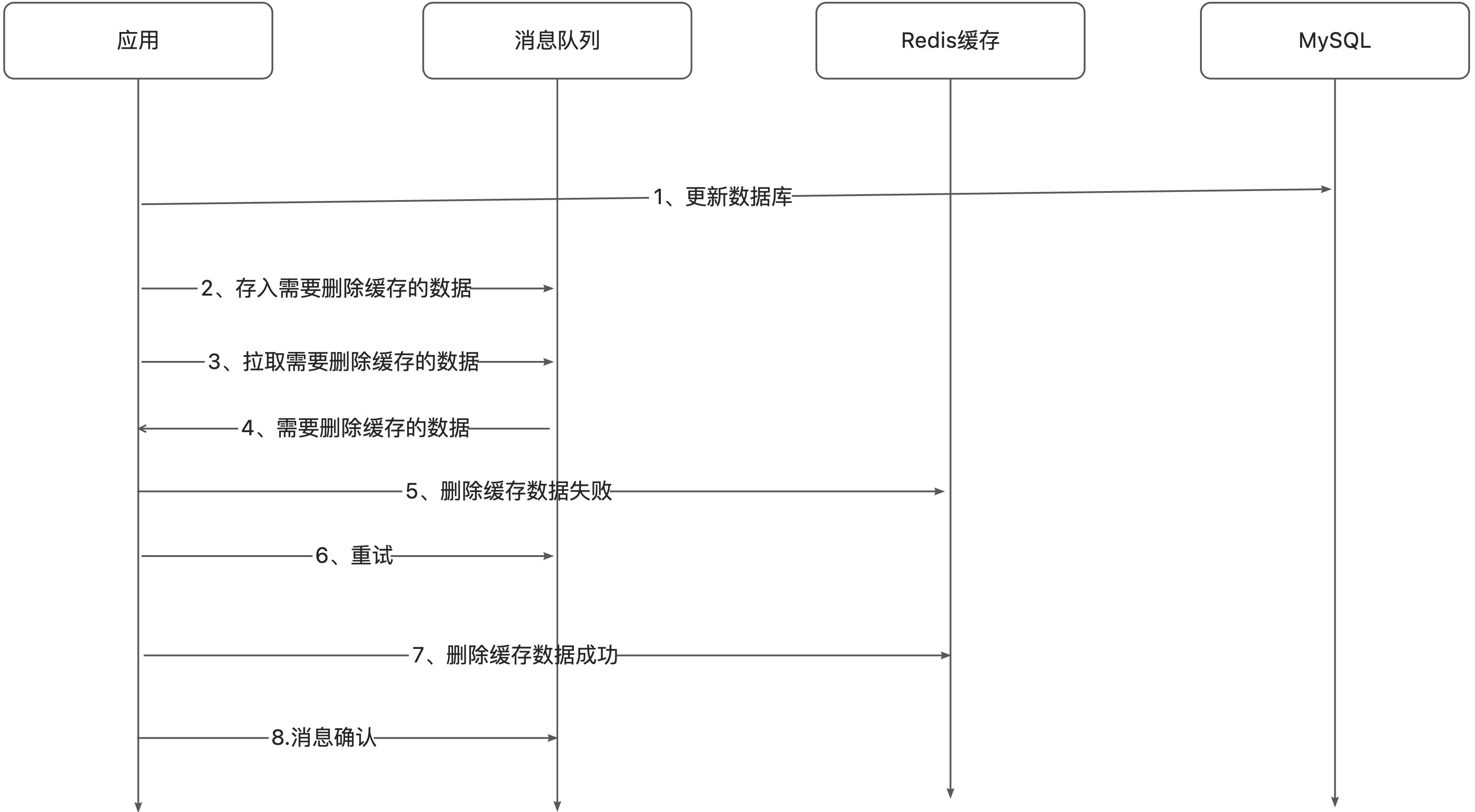 Redis学习（十）｜使用消息队列的重试机制实现 MySQL 和 Redis 的数据一致性