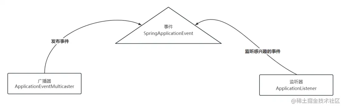 SpringBoot设计了哪些可拓展的机制？