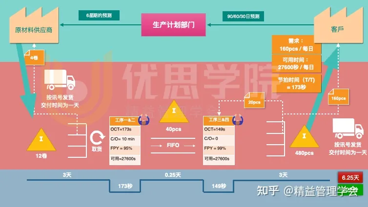 精益｜什么是价值流图分析（VSM）？