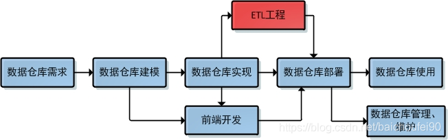 数据仓库开发流程