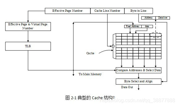CPU 与 Memory 内存之间的三级缓存的实现原理10