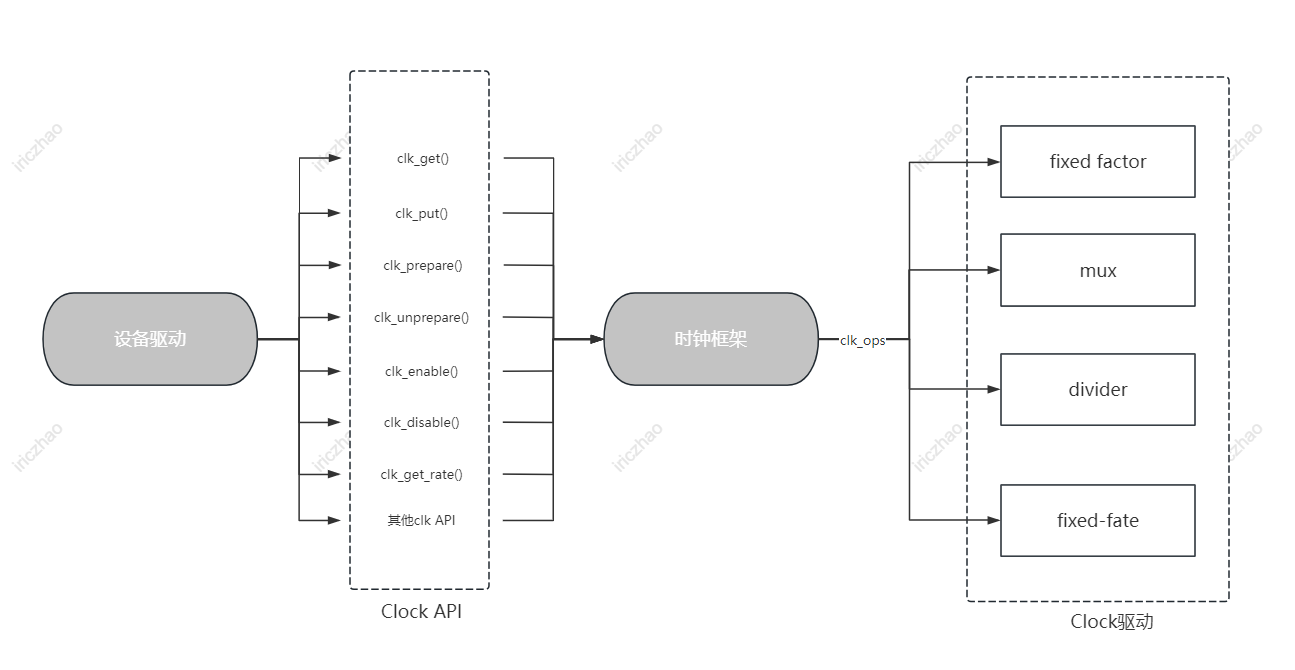 【linux kernel】一文总结linux的clk框架