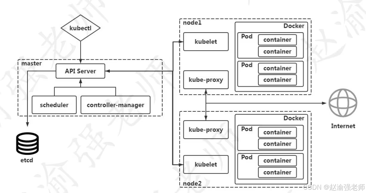 【赵渝强老师】Kubernetes的体系架构_API_02