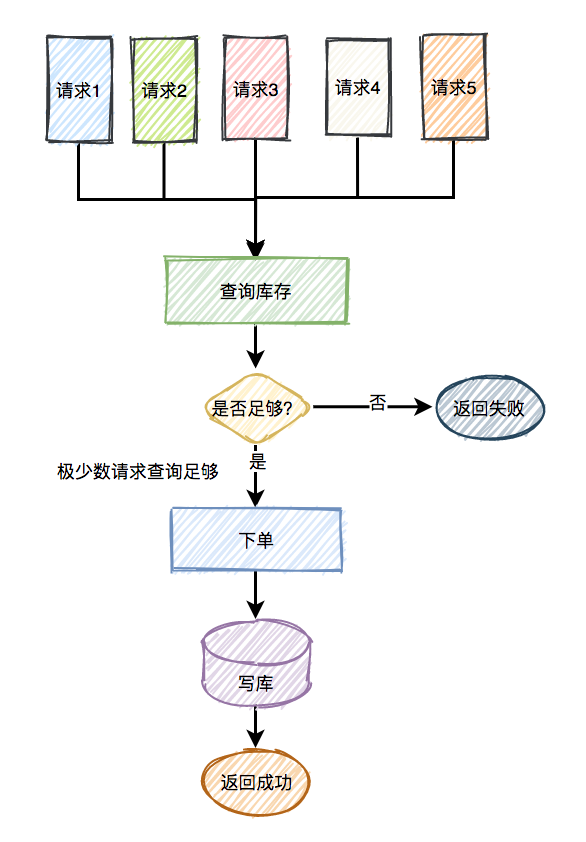 面试必备：秒杀场景九个细节