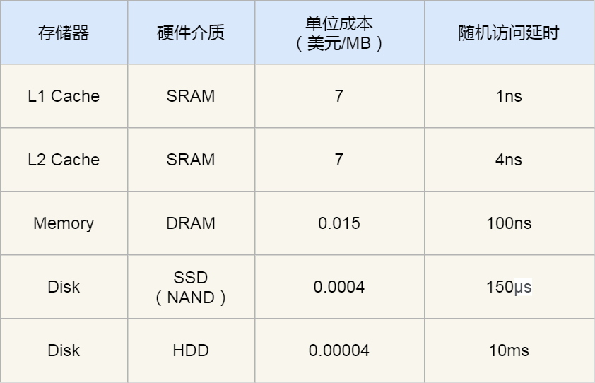 https://cdn.xiaolincoding.com/gh/xiaolincoder/ImageHost2/%E6%93%8D%E4%BD%9C%E7%B3%BB%E7%BB%9F/%E5%AD%98%E5%82%A8%E7%BB%93%E6%9E%84/%E5%AD%98%E5%82%A8%E5%99%A8%E6%88%90%E6%9C%AC%E7%9A%84%E5%AF%B9%E6%AF%94.png