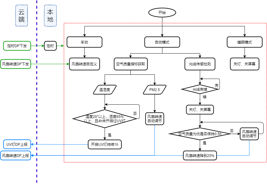 改造一台可以计算滤芯使用寿命的智能空气净化器——嵌入式功能实现篇