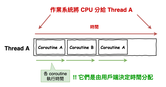 什么是协程？