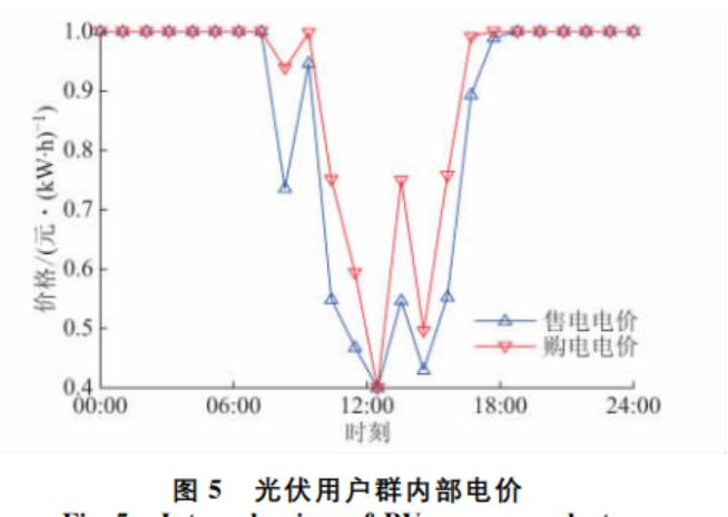 市场模式下光伏用户群的电能共享与需求响应模型(matlab代码)