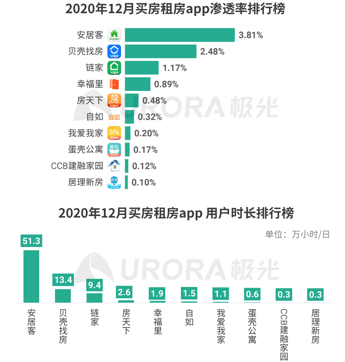 安居客冲刺上市：姚劲波全力支持，距贝壳找房还差6个月我爱我家