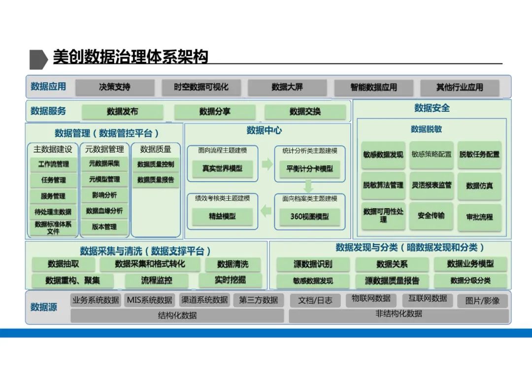 某企业数据治理解决方案ppt