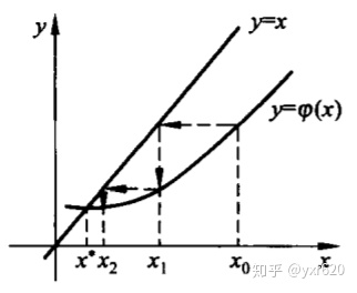 二分法求方程的根_数值计算笔记-非线性方程求解-CSDN博客