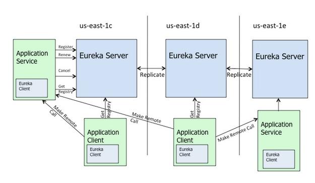 Eureka 集群