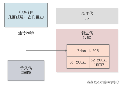 每日上亿请求量的电商系统，JVM年轻代垃圾回收参数如何优化？