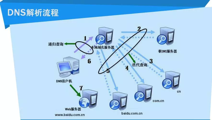 DNS域名解析的过程