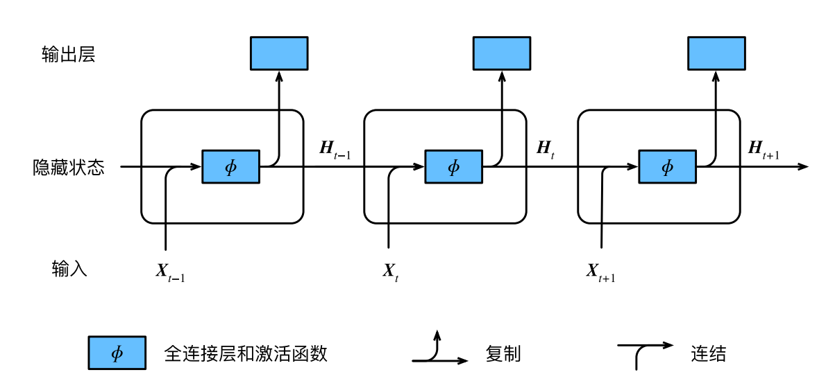 大白话介绍循环神经网络