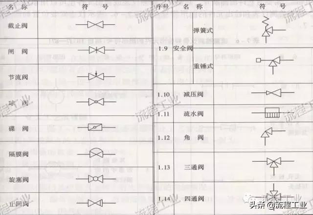 圖例符號居中顯示你真的會畫嗎化工工藝流程圖製圖標準和圖例讓你離