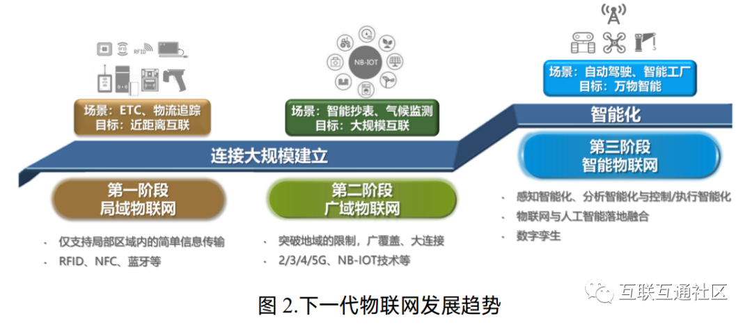 下一代物联网的发展趋势和驱动力