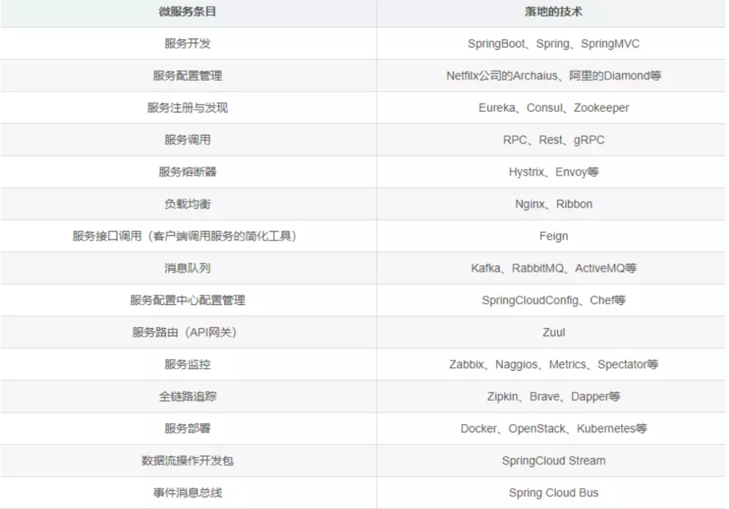 字节面试官：“这35道 Spring Cloud 面试题都答不上来？”