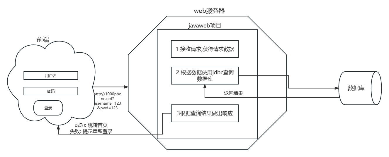 javaweb开发