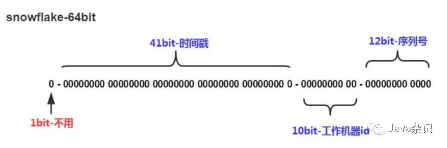 6位顺序号生成_分布式id生成策略,我和面试官扯了一个半小时