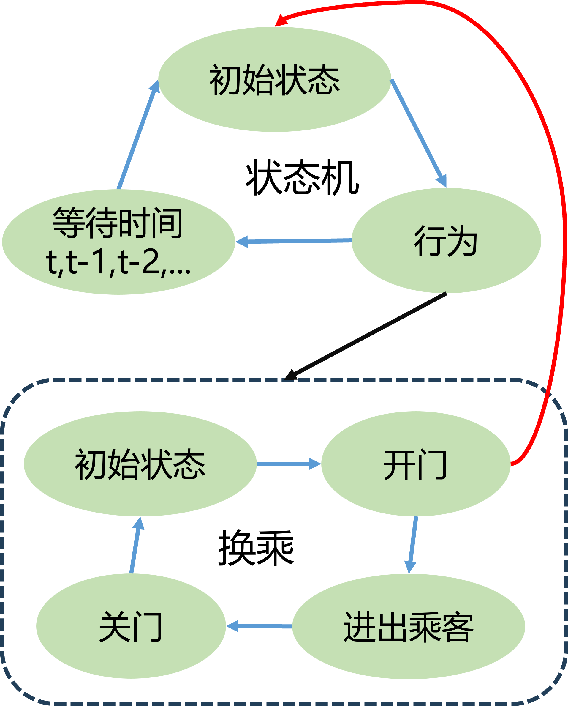 状态机