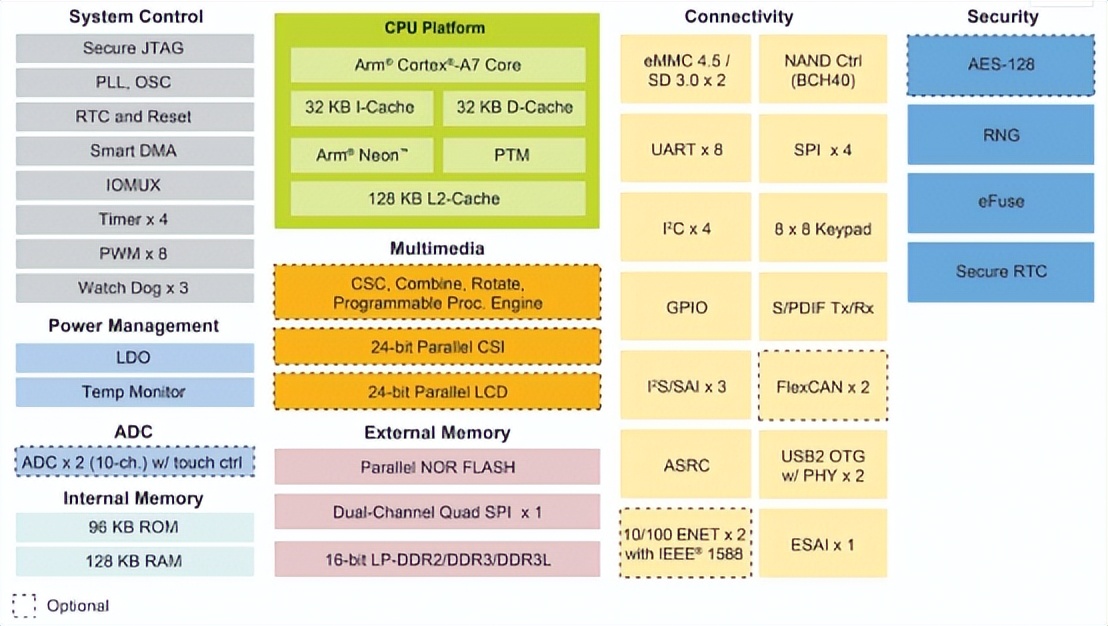 第三代NXP I.MX6ULL核心板硬件设计指南_nxp 6ull-CSDN博客