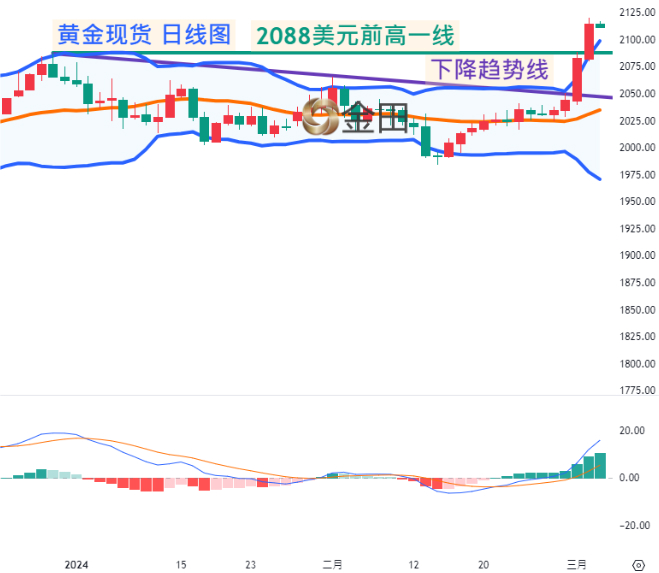 金田金業: 避险情绪骤升 黄金暴力拉升