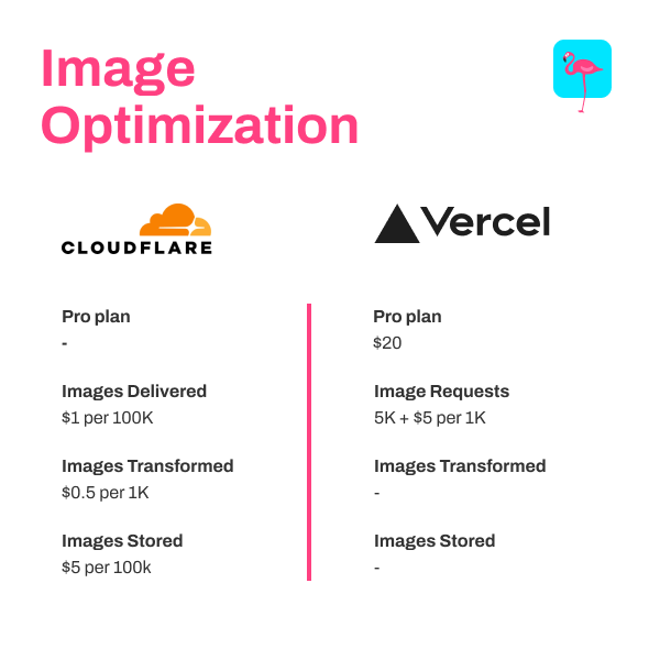 为什么 Cloudflare 是 2024 年 Vercel 的最佳替代品？生态系统和价格比较