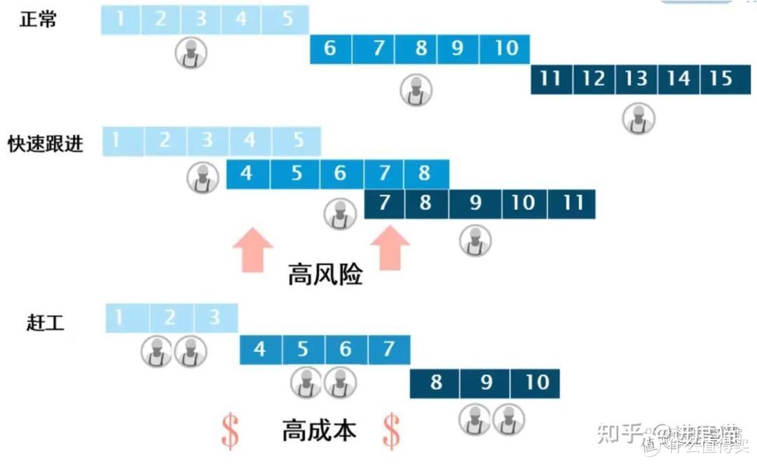 项目管理软件之进度管理，怎么制定进度计划