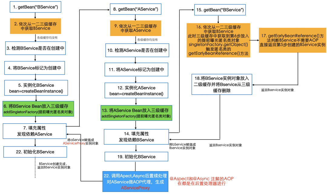 一文详解Spring Bean循环依赖