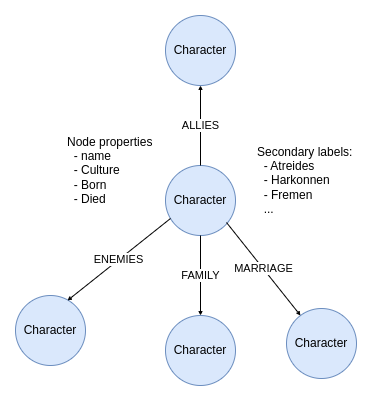 Neo4j v5 中 Cypher 的变化