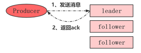 Kafka如何保证数据高可靠