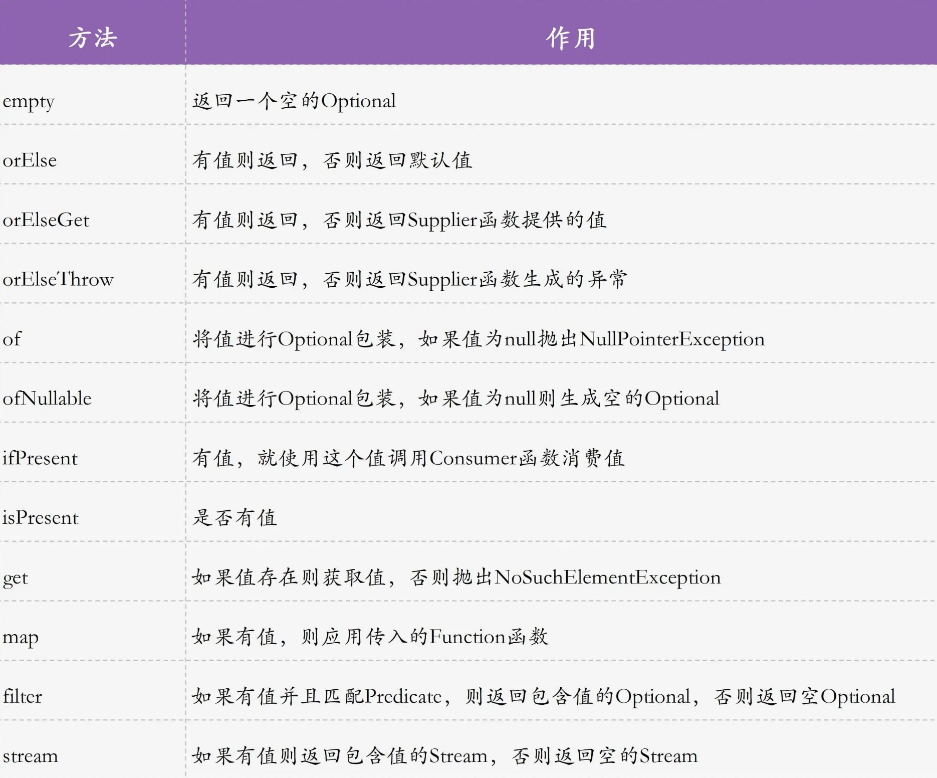 都2023年还不知道Java8如何优雅简化代码就落后了