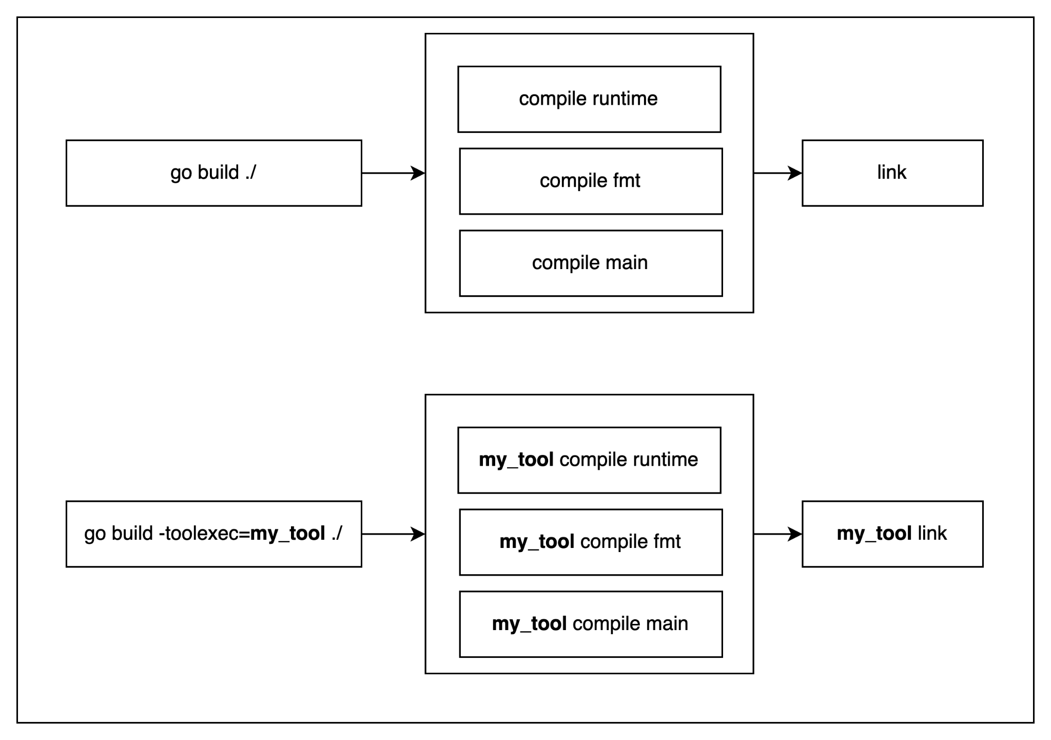 -toolexec 示意图（来源：https://blog.xhd2015.xyz/zh/posts/xgo-monkey-patching-in-go-using-toolexec/）