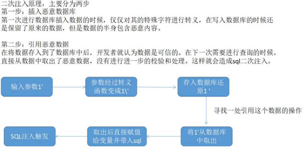 SQL注入漏洞&常用绕过方法