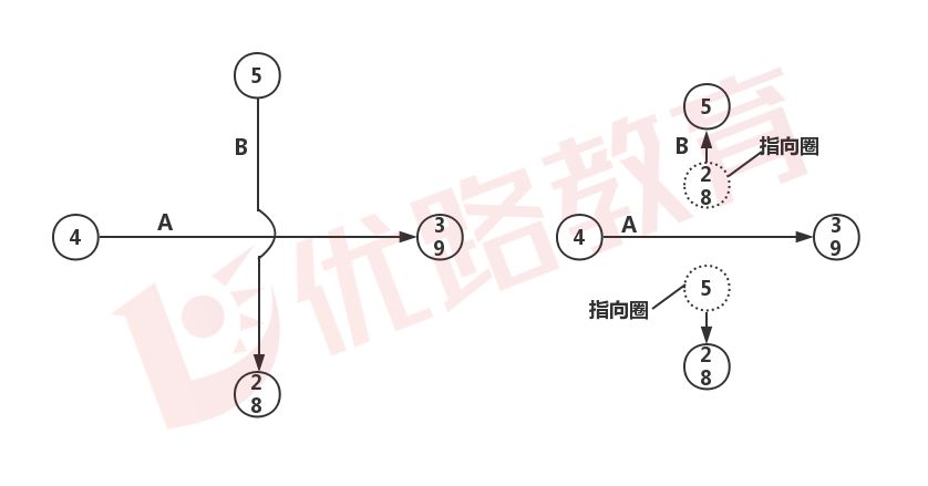 当交叉不可避免时,可用过桥法或指向法.5.