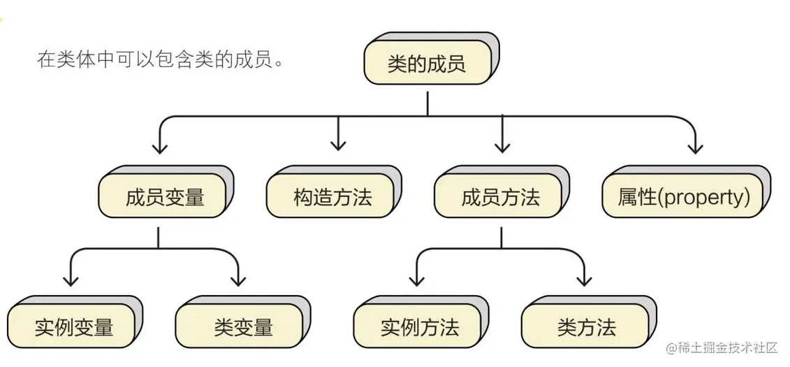 类的成员