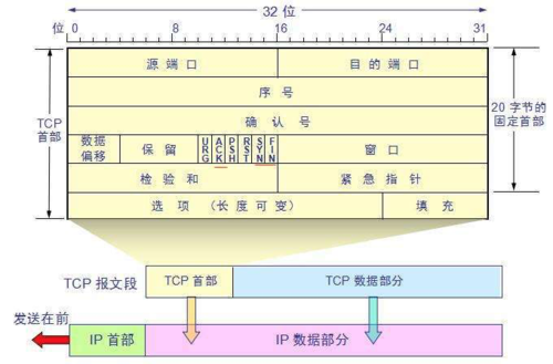 28 张图，一次性说清楚 TCP，速度