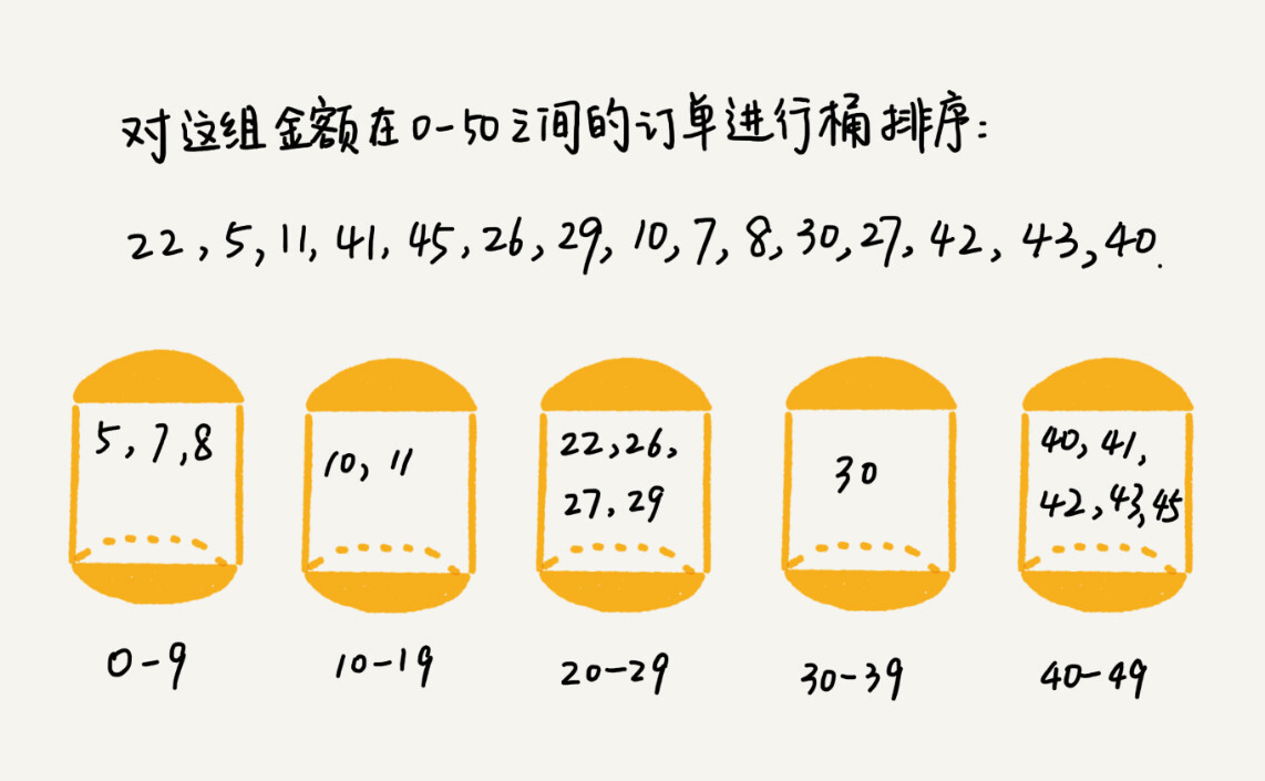 13 _ 线性排序：如何根据年龄给100万用户数据排序？