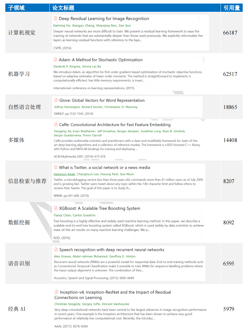 The most influential papers in artificial intelligence subfields, data as of 2020