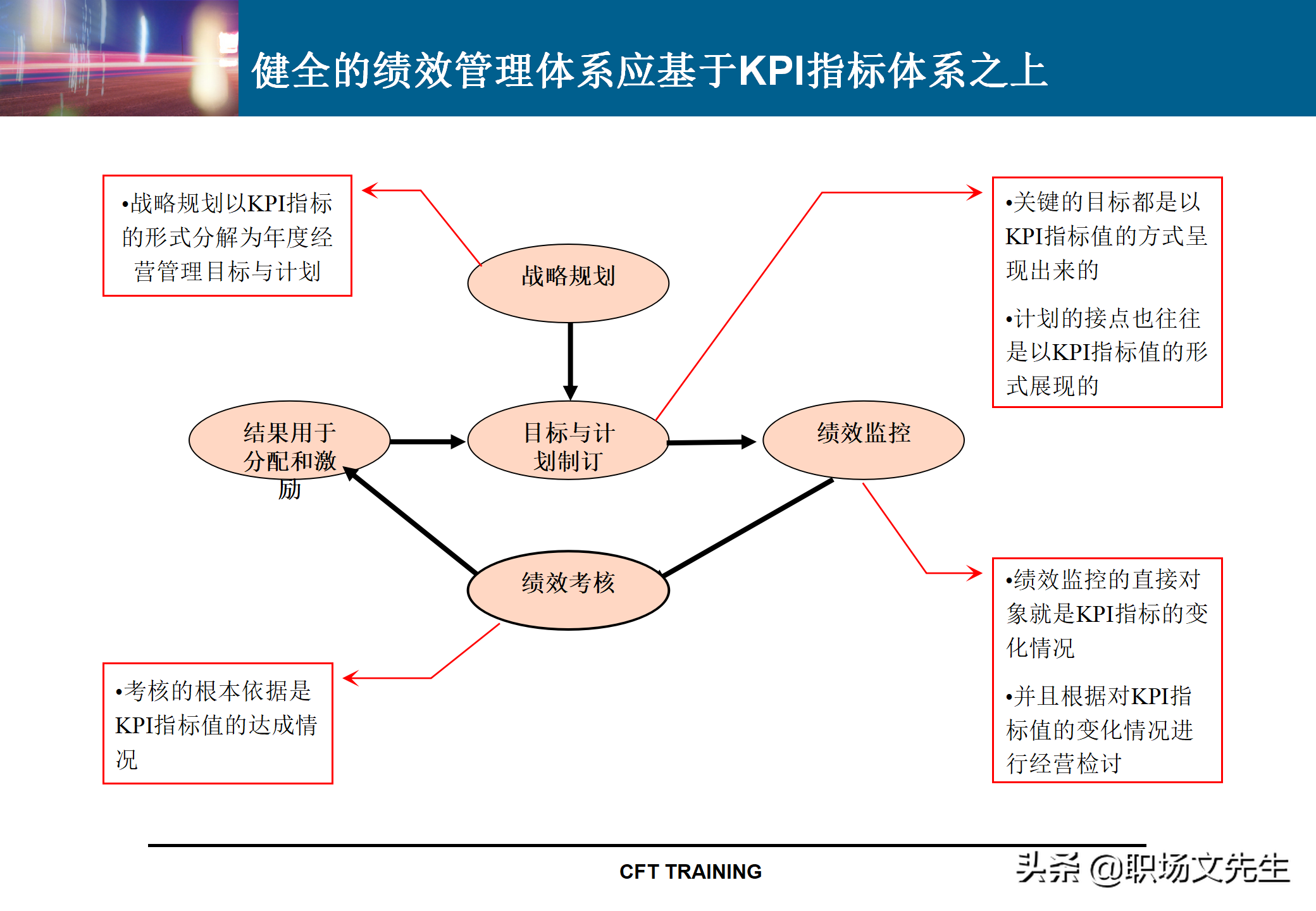 绩效管理KPI指标体系设计：142页KPI设计思路与实施实践