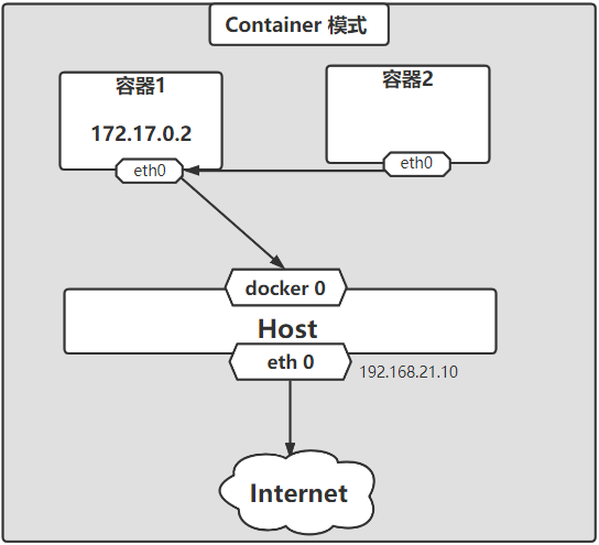 dockerģʽcontainer