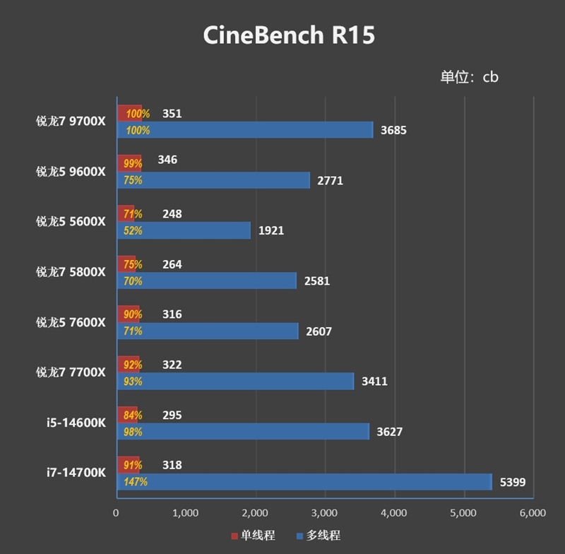 酷睿第14代已然成渣！锐龙7 9700X/5 9600X首发评测：这才是真正优秀的游戏处理器